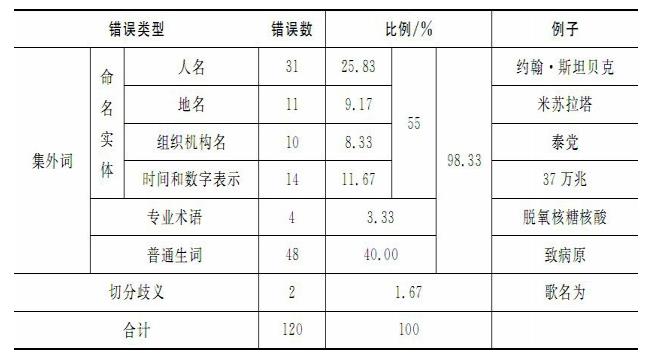 带你走进中文分词