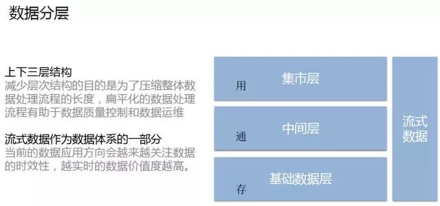 大数据之数据仓库分层