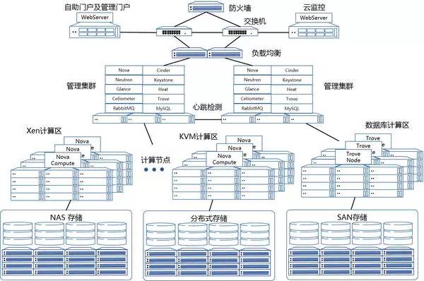 银联基于OpenStack的金融私有云建设实践