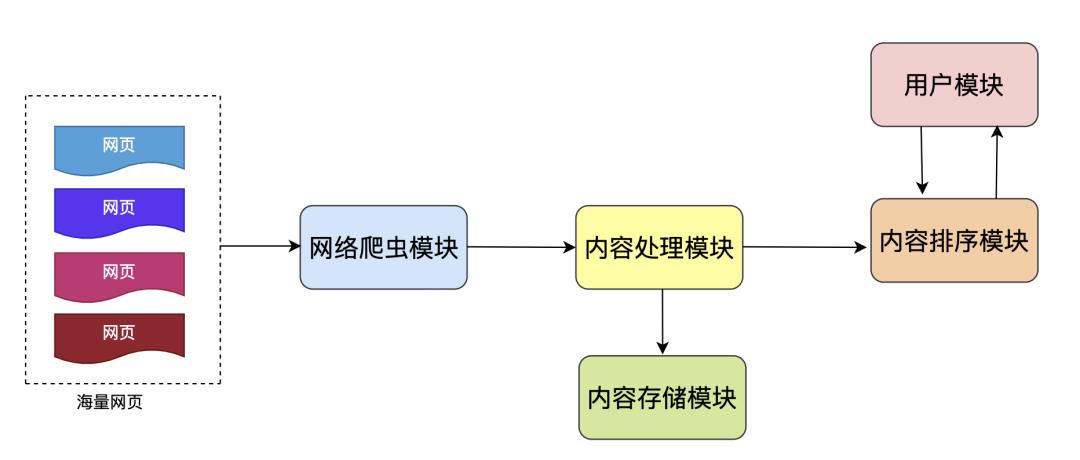 图解 | 通用搜索引擎背后的技术点