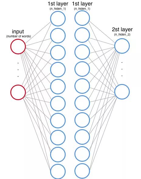 璇︾粏浠嬬粛tensorflow 绁炵粡缃戠粶鍒嗙被妯″瀷鏋勫缓鍏ㄨ繃绋嬶細浠ユ枃鏈垎绫讳负渚?></p> 
<p>濡傚浘鎵€绀猴紝鏈緥涓緭鍏ュ眰鐨勬瘡涓粨鐐归兘浠ｈ〃浜嗚緭鍏ユ枃鏈腑鐨勪竴涓瘝锛屾帴涓嬫潵鏄涓€涓殣钄藉眰銆傝繖閲岄渶瑕佹敞鎰忕殑鏄紝绗竴灞傞殣钄藉眰鐨勭粨鐐逛釜鏁伴€夋嫨涔熸槸涓€椤归噸瑕佺殑浠诲姟锛岄€氬父琚О涓虹壒寰侀€夋嫨銆?/p> 
<p><br></p> 
<p>鍥句腑鐨勬瘡涓粨鐐癸紙涔熻绉颁负绁炵粡鍏冿級锛岄兘浼氭惌閰嶄竴涓潈閲嶃€傝€屾垜浠笅闈㈡墍璋撹缁冭繃绋嬪叾瀹炲氨鏄笉鏂皟鏁磋繖浜涙潈閲嶅€硷紝璁╂ā鍨嬬殑瀹為檯杈撳嚭鍜岄鎯宠緭鍑烘洿鍖归厤鐨勮繃绋嬨€傚綋鐒讹紝闄や簡鏉冮噸涔嬪锛屾暣涓綉缁滆繕瑕佸姞涓婁竴涓亸宸€笺€?/p> 
<p><br></p> 
<p>瀵规瘡涓粨鐐瑰仛鍔犳潈鍜屽苟鍔犱笂涓€涓亸宸€间箣鍚庯紝杩橀渶瑕佺粡杩囨縺娲诲嚱鏁帮紙activation function锛夌殑澶勭悊鎵嶈兘杈撳嚭鍒颁笅涓€灞?銆?/p> 
<p><br></p> 
<p><br></p> 
<p class=