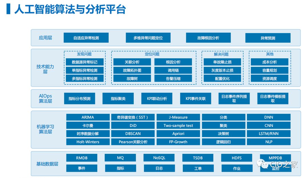 以数据为驱动的AIOps平台