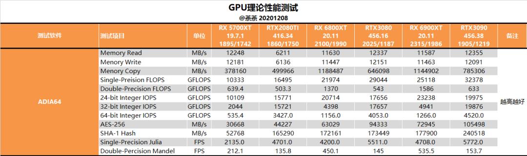 【茶茶】苏妈满血回归，AMD RX 6900XT 测试报告