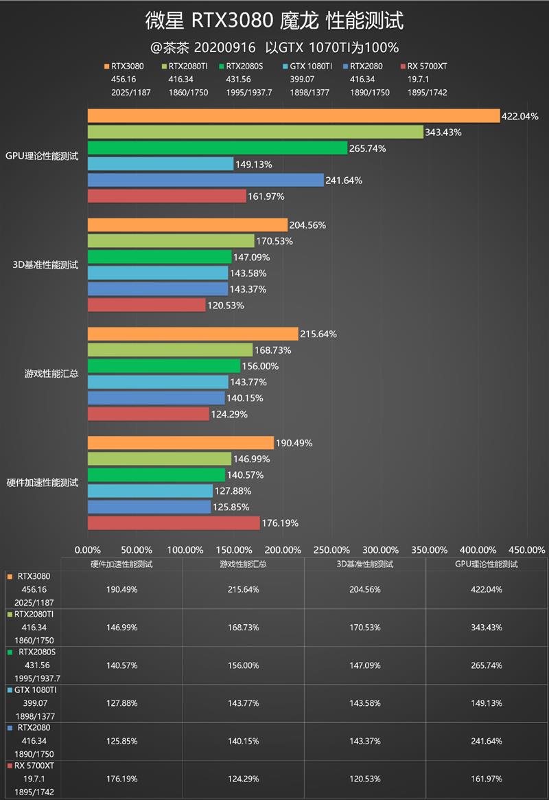 RTX 3080值得入手吗？RTX 3080最全面评测