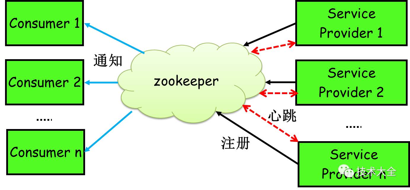 带你走进微服务Microservice