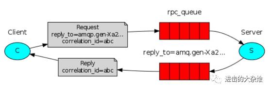 利用RabbitMQ实现RPC(python)