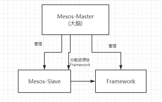 干货|Mesos分布式集群管理最佳实践