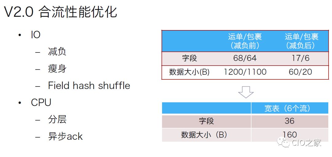 美团外卖数据仓库构建实践