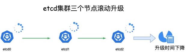 阿里巴巴云原生 etcd 服务集群管控优化实践