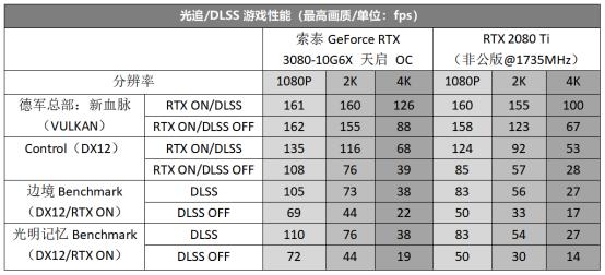 天启姬降临，5风扇终极散热RTX 3080原力释放！索泰GeForce RTX 3080-10G6X 天启 OC显卡评测