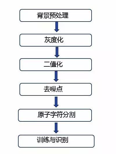 【鲸数云】爬虫门槛之验证码识别