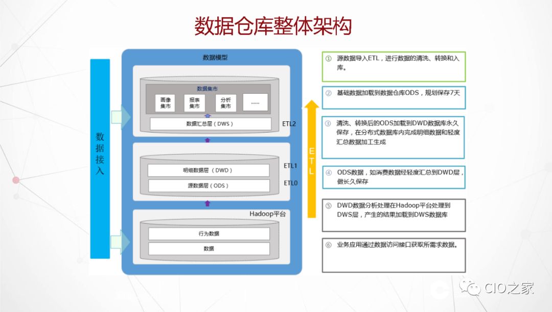 大数据下的企业数据仓库建设