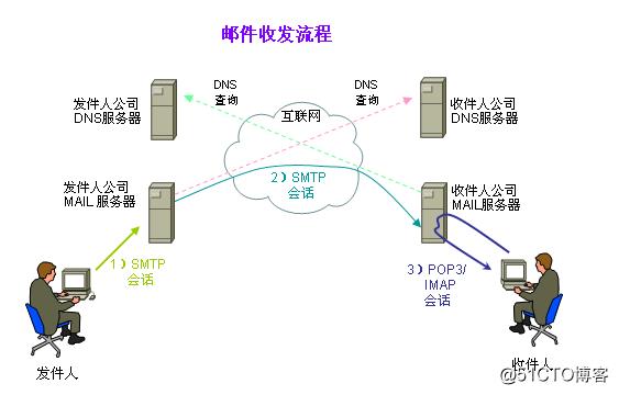 用 shell 脚本做 restful api 接口监控