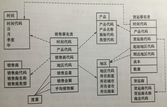 大数据时代之数据仓库