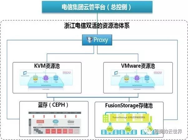 中国电信自研OpenStack在浙江电信的应用