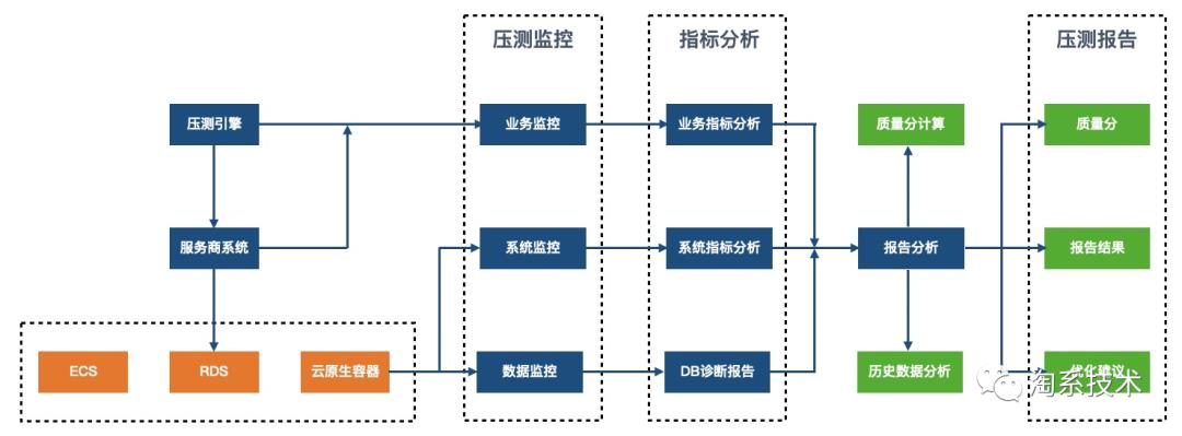 首次面向B端展开全链路压测！淘系高难度压测实践方案公开