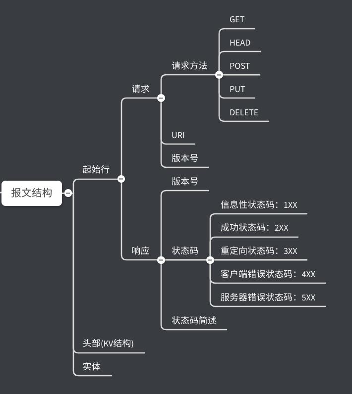 小白学HTTP协议(2)报文结构