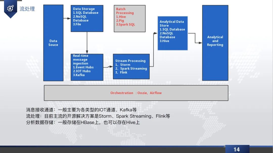 数据仓库实践直播回放&PPT