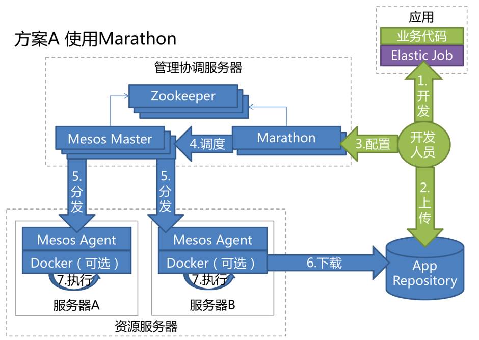 基于Mesos的当当作业云Elastic Job Cloud