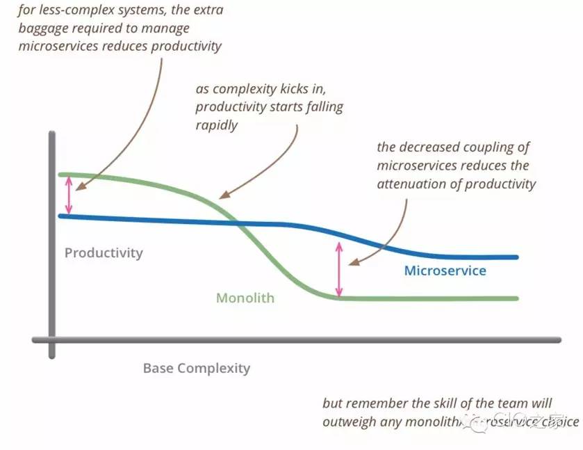 CIO:微服务（Microservice）那点事