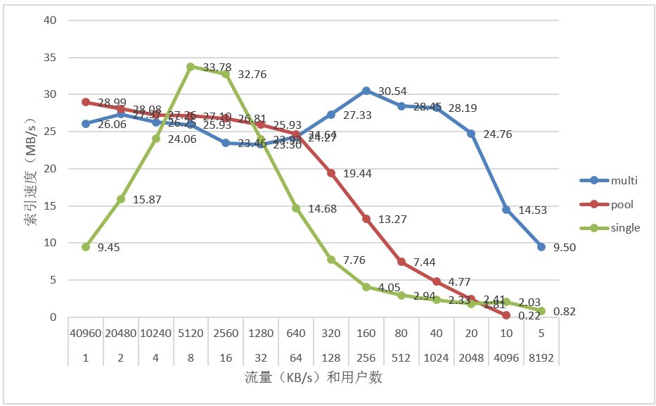 多索引下的Lucene性能优化