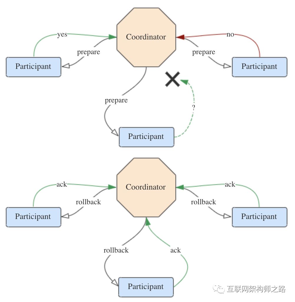 如何理解两阶段提交？