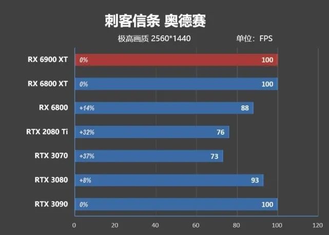 超频潜力逆天！RX 6900 XT评测：可与RTX 3090扳手腕了