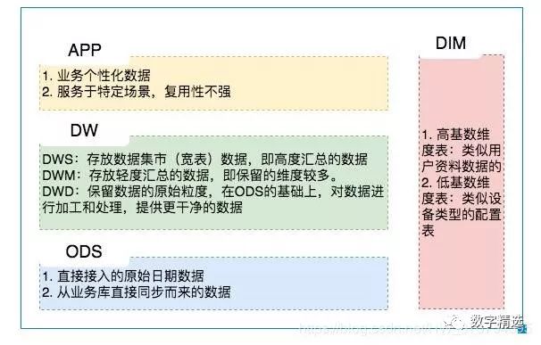 大数据平台中，数据仓库如何分层？