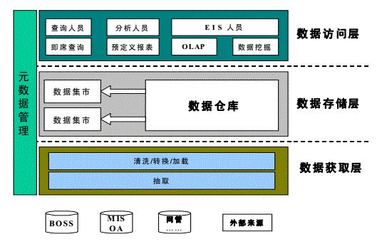 相伴十六载，讲讲我和数据仓库的故事（一）