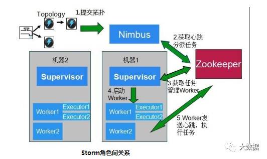 实时流式计算——Storm（一）