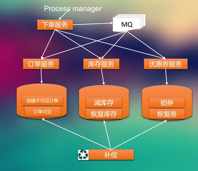 华为资深架构师：Cloud Native架构一致性问题及解决方案