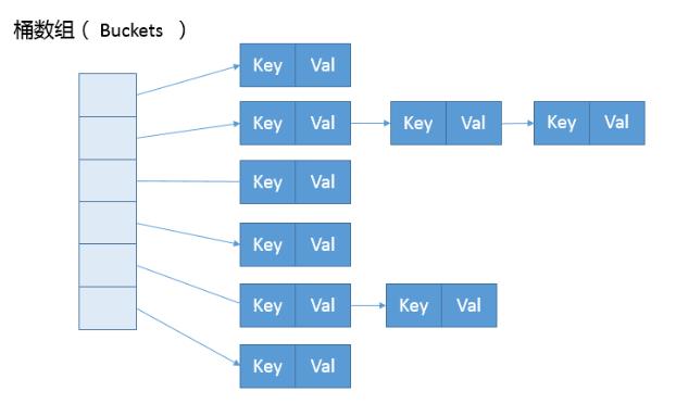 【必备技能】HashMap在jdk1.7和1.8中的实现