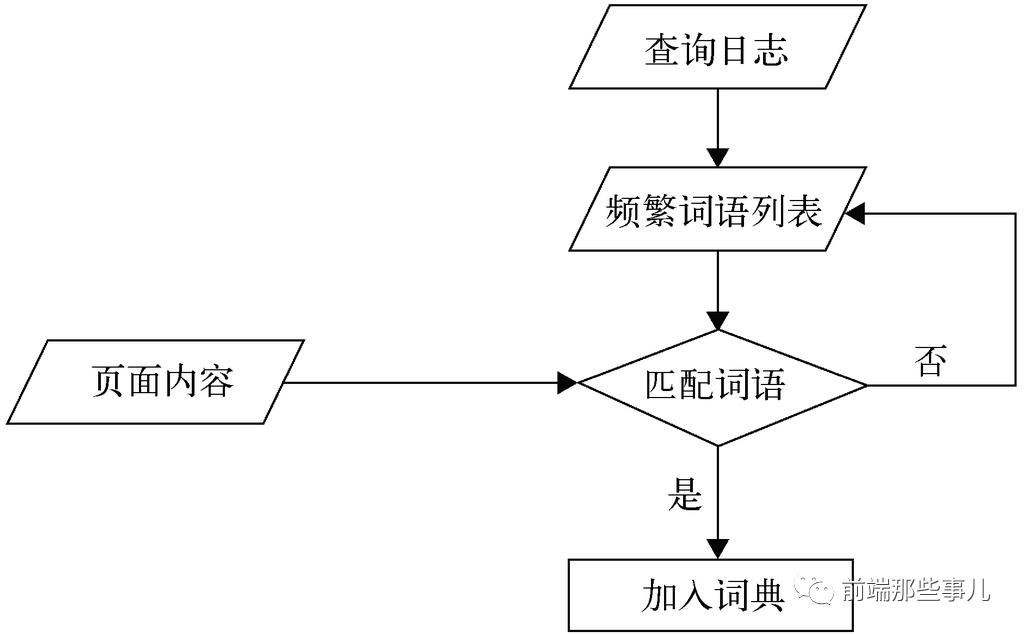 搜索引擎原理