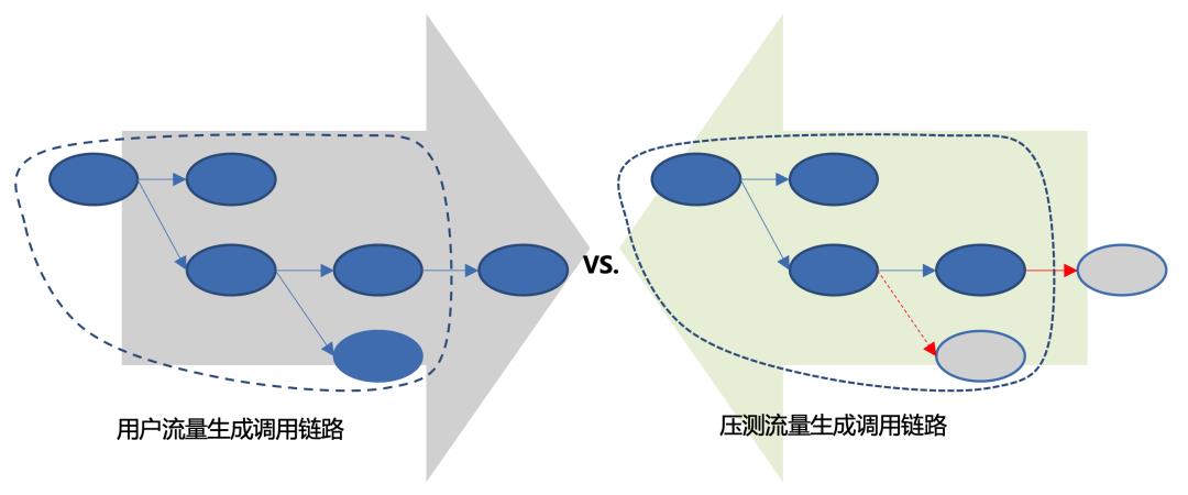 解密全链路压测那些事