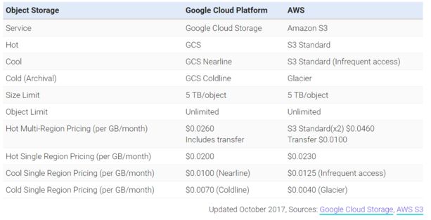 绑定TensorFlow，开放TPU，谷歌云想用AI优势换道超车AWS？