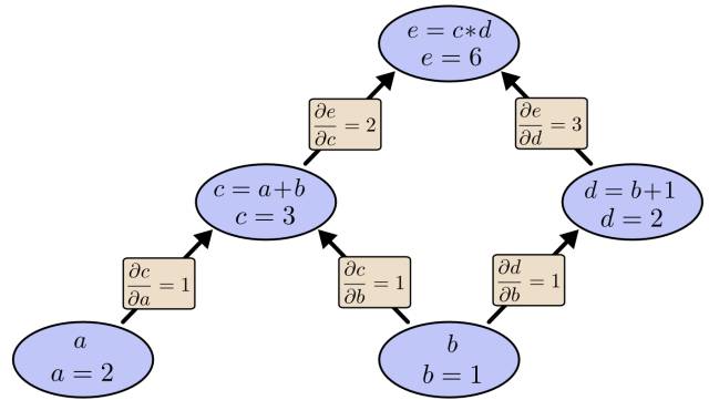 GPU学习DL系列（2）：Tensorflow 简明原理