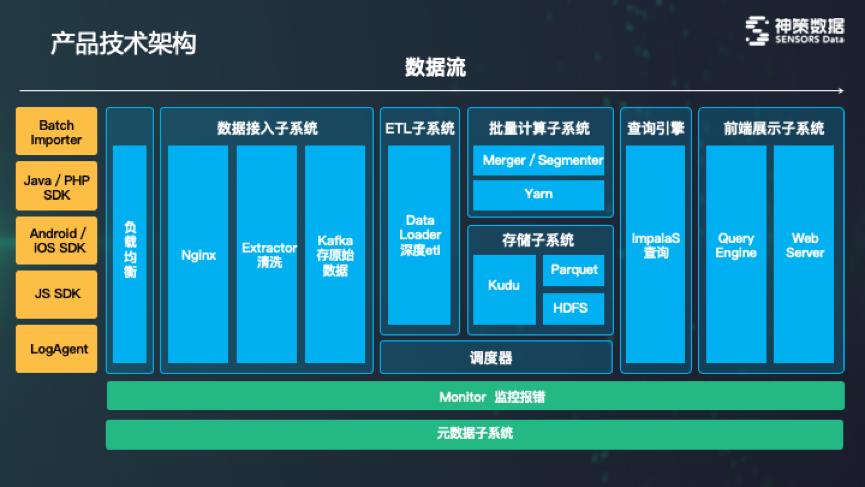 基于高性能Impala引擎神策产品， 提升App运营与质量实战