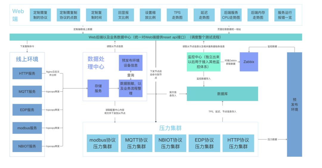 物联网业务的 cloud native 实践与探索