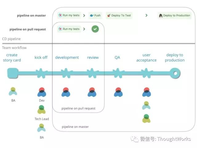 持续部署Microservices的实践和准则