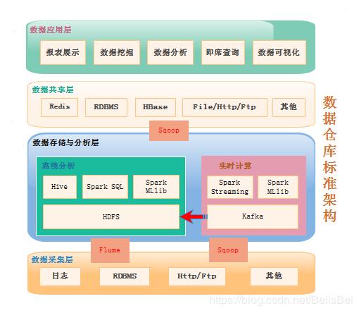 数据仓库架构以及多维数据模型的设计