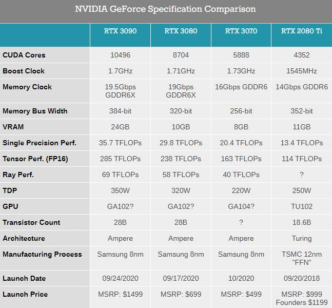 瞬间售罄的 RTX 3080 价格被炒到 7 倍，英伟达回应「八大问」，建议别买黄牛卡