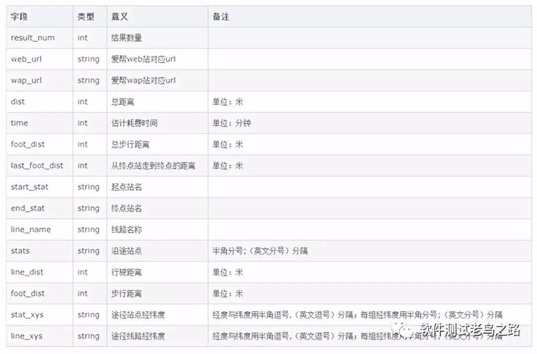 基于http协议的接口测试(2)