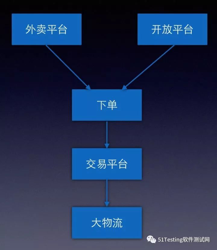 干货 | 饿了么全链路压测的探索与实践