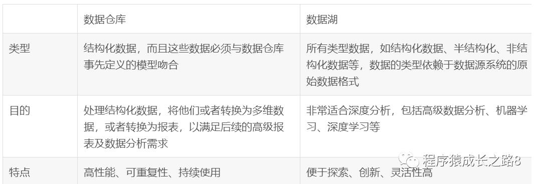 一文读懂数据中台、数据平台、数据仓库、数据湖