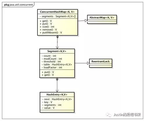 并发编程系列之并发容器：ConcurrentHashMap