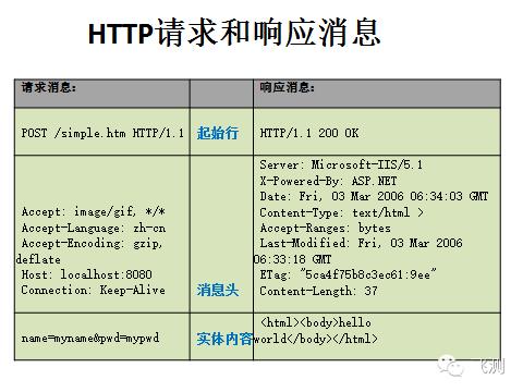 接口自动化的根基--HTTP协议