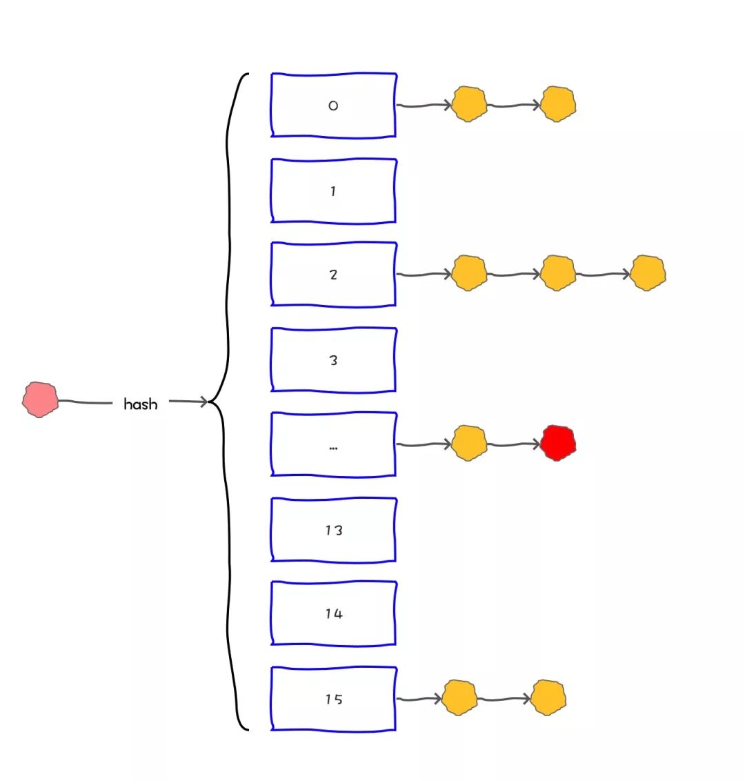 万万没想到，HashMap默认容量的选择，竟然背后有这么多思考！？