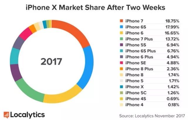 iPhone X单日销量惊人；二代AirPods明年发布丨资讯100秒