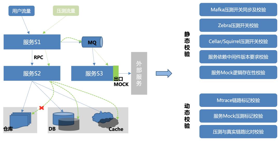 解密全链路压测那些事