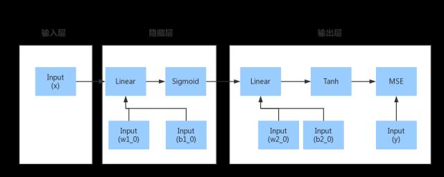 GPU学习DL系列（2）：Tensorflow 简明原理